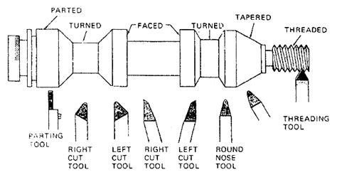 Mechanical Technology: Types of Lathe Tool Bits