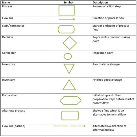 Process Flow Chart symbols Definition | Marketing Dictionary | MBA ...