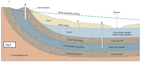 Confined Aquifer Vs Unconfined Aquifer