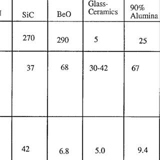 Properties of Selected Ceramic Substrate Materials. | Download Table