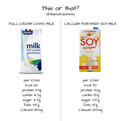 This or that? Cow's milk vs Soy milk