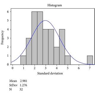 Histogram of the standard deviation results from all test results ...