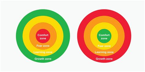 Comfort zone diagram. Gradual change from comfort red to fear zone ...