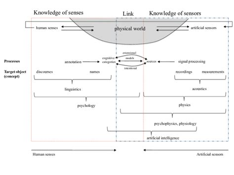 Cognitive Systems research schema at INCAS 3 . | Download Scientific ...