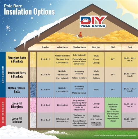 Pole Barn Insulation & Condensation Barriers | DIY Pole Barns