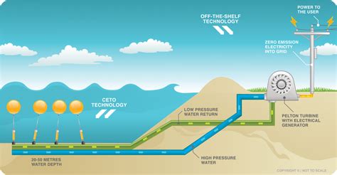 Diagram Of How Tidal Power Stations Work Tidal Energy Diagra