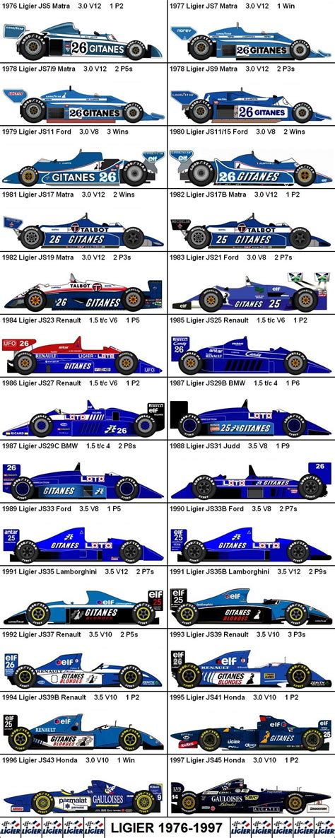 Formula One Grand Prix Ligier 1976-1997 | Classic racing cars, Formula ...