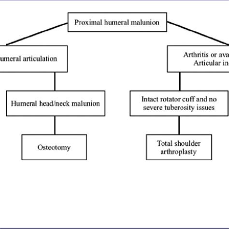 Flow-chart for treatment of malunion. | Download Scientific Diagram