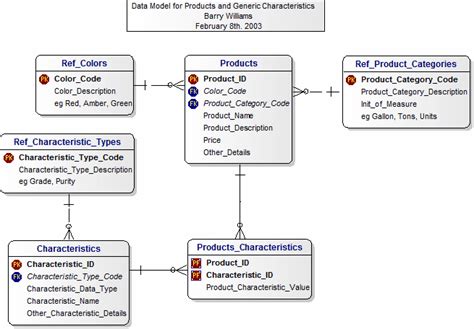 Dezign Data Model for Products and Generic Characteristics