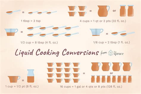 Liquid Measurement Conversion Chart for Cooking | Cooking measurement ...