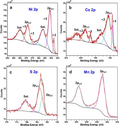 Recommend quantitative analysis of Cobalt element for each oxidation state?