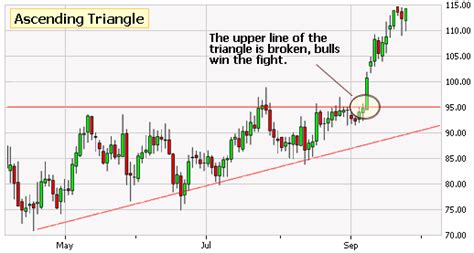 Ascending Triangle - The Hot Penny Stocks