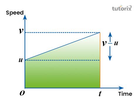 Speed Time Graphs