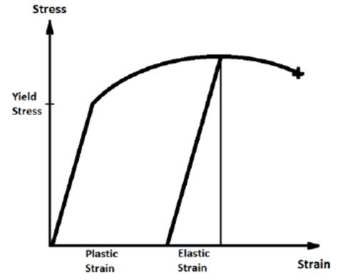 A Typical Engineering Stress Strain Curve For A Ductile Material ...