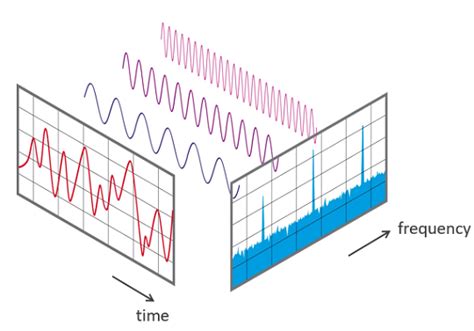 Some good math ,Fourier transform visualized | Audio Science Review ...