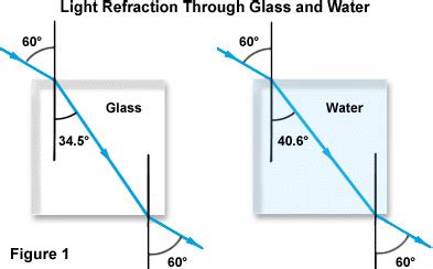 Physics Notes for High School: Analysing Refraction of Waves