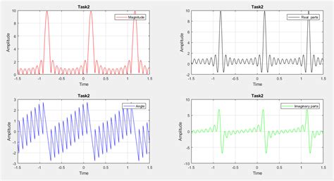 Discrete Time Fourier Transform |In MATLAB