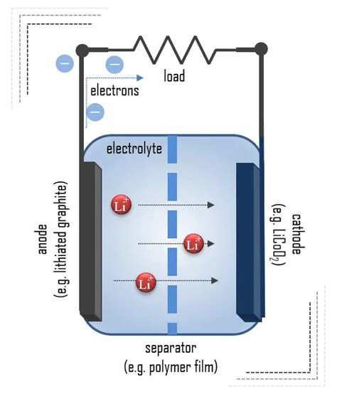 Separator | Component of Battery | Electricity - Magnetism