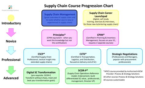 Supply Chain Management Course | SCM Training - Quality Support Group