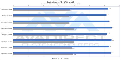 AMD Ryzen 5000 Series Benchmark and Review - AVADirect