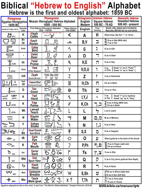 Four Hebrew Scripts: Mosaic, Hieroglyphic, Paleo, Aramaic, square ...