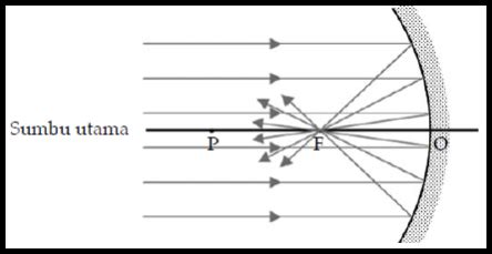 Sifat Cermin Cekung Adalah Titik Titik Cahaya