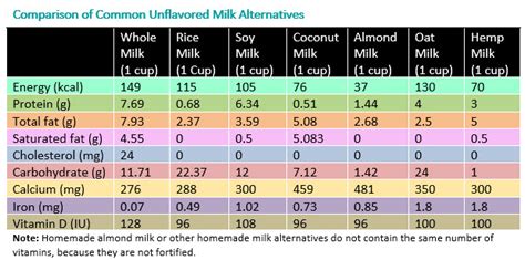 Soy Milk Vs Skim Nutrition Facts | Blog Dandk