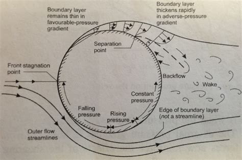 Boundary layer separation | Aerospace Engineering Blog