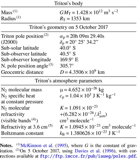 Adopted physical parameters for Triton and its atmosphere. | Download ...