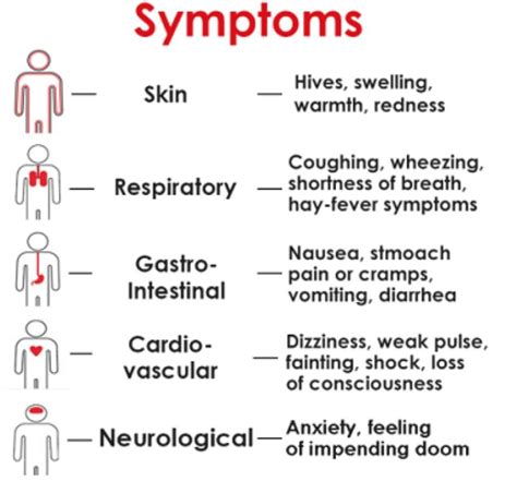 Common signs and symptoms of Anaphylaxis (major allergic reaction ...