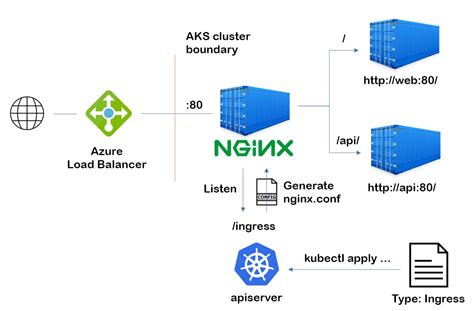 Kubernetes Ingress Diagram