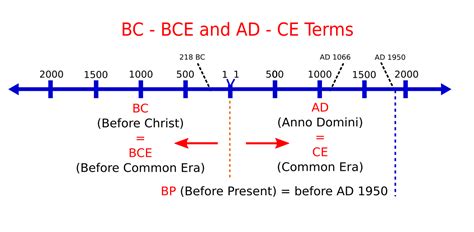 What do bp, bc, bce, ad, ce, and cal mean?