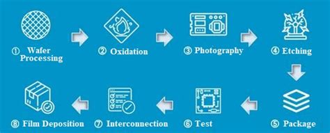 Semiconductor Manufacturing Process Flow Chart