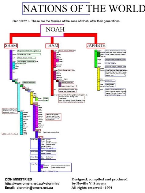 Zion ministries graphs and diagrams of bible prophecy – Artofit