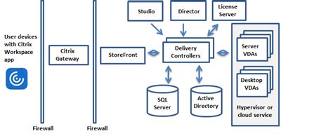 Technical overview | Citrix Virtual Apps and Desktops 7 2411