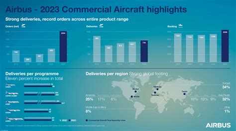 Airbus posts record orders in 2023, meets delivery target despite ...