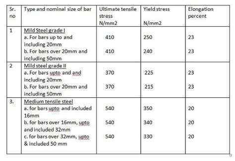 Types Of Rebar Used In Reinforcement | What Is Rebar?