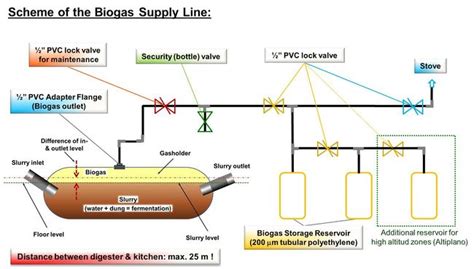 Types of Biogas Digesters and Plants - energypedia.info