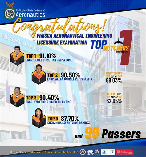 AERONAUTICAL ENGINEERING LICENSURE EXAMINATION 2022 - Philippine State ...