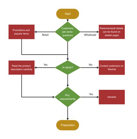 Pre Sales Process Flowchart Edrawmax Templates | The Best Porn Website