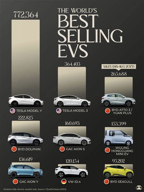 Mivo Link: Ranked: Electric Vehicle Sales by Model in 2023 - Visual ...