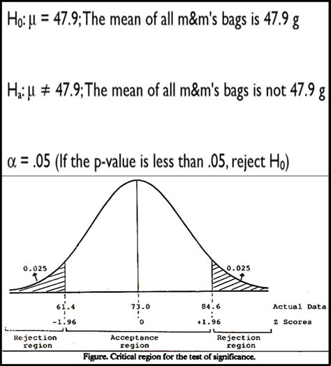 Null Hypothesis Testing – NoSimpler