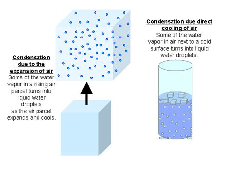 What causes condensation?