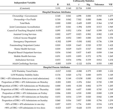 Multiple linear regression coefficients. | Download Scientific Diagram