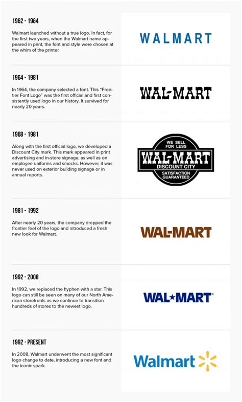 La historia de Walmart y el diseño de su logotipo | Turbologo