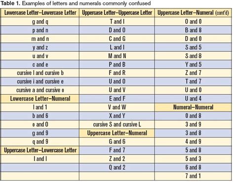 Misidentification of Alphanumeric Symbols (2022)