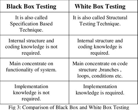 Verknüpfung Veteran Bläst sich auf difference between white box testing ...