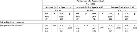 Outcomes for those who received gender-affirming hormones (estrogen or ...