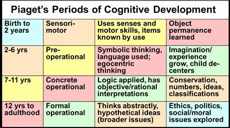 Piaget's Schematic Development Theory Piaget Schema Theory I