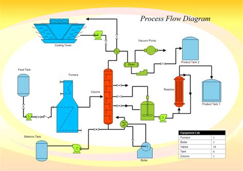 Simple Process Flow Diagram Examples Flow Production Example